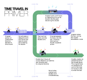 viaggi nel tempo schema primaer film 2004