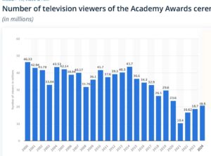 declino numeri oscar 2026