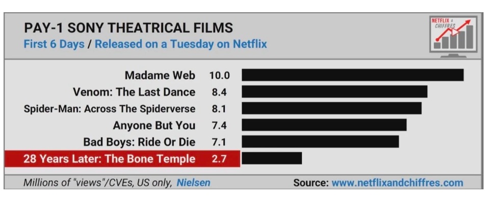 chart netflix tempio delle ossa film