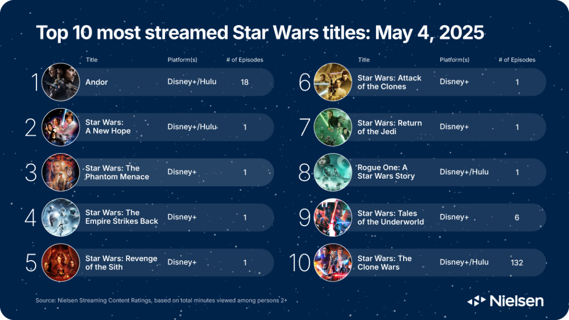 classifica star wars nielsen 2025